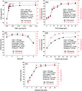 Graphical abstract: Treatment of wastewater derived from dinitrodiazophenol (DDNP) manufacturing by the Fe/Cu/O3 process