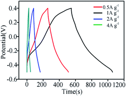 Graphical abstract: Manganese silicate drapes as a novel electrode material for supercapacitors