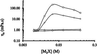 Graphical abstract: Influence of mixed CTABr–C16E20 nanoparticles on relative counterion binding constants in aqueous solutions of inert salts (2-NaOC6H4CO2Na and NaBr): kinetic and rheometric study