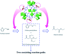 Graphical abstract: Efficient conversion of furfuryl alcohol to ethyl levulinate with sulfonic acid-functionalized MIL-101(Cr)