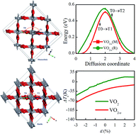 Graphical abstract: First-principles study of the effect of oxygen vacancy and strain on the phase transition temperature of VO2