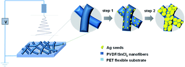 Graphical abstract: An ultra-long and low junction-resistance Ag transparent electrode by electrospun nanofibers