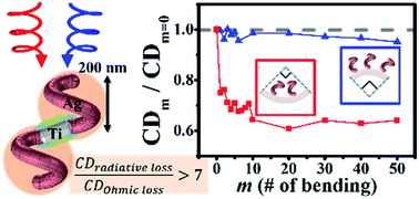 Graphical abstract: Radiative loss-determined circular dichroism of plasmonic nanospirals with bendable stability of chiroptical activity