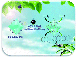 Graphical abstract: Facile synthesis of a Fe3O4/MIL-101(Fe) composite with enhanced catalytic performance