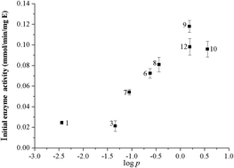 Graphical abstract: Influence of ionic liquids on lipase activity and stability in alcoholysis reactions