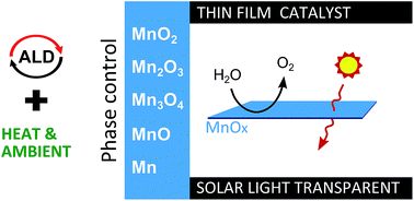 Graphical abstract: Manganese oxide films with controlled oxidation state for water splitting devices through a combination of atomic layer deposition and post-deposition annealing