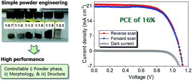 Graphical abstract: Controlled growth of organic–inorganic hybrid CH3NH3PbI3 perovskite thin films from phase-controlled crystalline powders