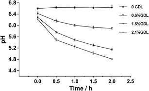 Graphical abstract: Effect of glucono-δ-lactone on the structural characteristics of red seabream (Pagrosomus major) surimi