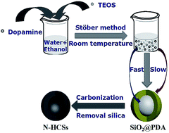 Graphical abstract: Controllable synthesis of nitrogen-doped hollow carbon nanospheres with dopamine as precursor for CO2 capture