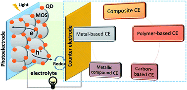 Graphical abstract: Recent advances in counter electrodes of quantum dot-sensitized solar cells