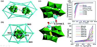 Graphical abstract: Assembly of polyoxometalates and Ni-bpy cationic units into the molecular core–shell structures as bifunctional electrocatalysts