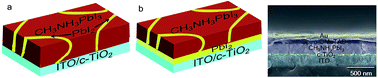 Graphical abstract: Undesirable role of remnant PbI2 layer on low temperature processed planar perovskite solar cells