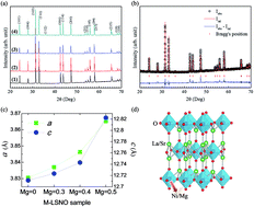 Graphical abstract: Effects of DC bias on non-ohmic sample-electrode contact and grain boundary responses in giant-permittivity La1.7Sr0.3Ni1−xMgxO4 ceramics