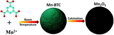 Graphical abstract: Facile synthesis of MOF-derived Mn2O3 hollow microspheres as anode materials for lithium-ion batteries