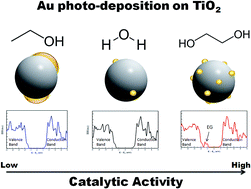 Graphical abstract: Solvent-induced improvement of Au photo-deposition and resulting photo-catalytic efficiency of Au/TiO2