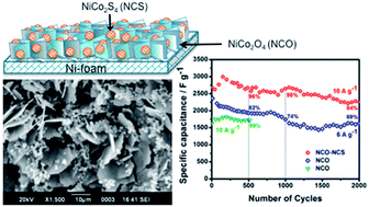 Graphical abstract: Three-dimensional NiCo2O4/NiCo2S4 hybrid nanostructure on Ni-foam as a high-performance supercapacitor electrode