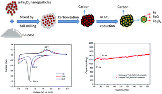 Graphical abstract: Facile synthesis of an Fe3O4/FeO/Fe/C composite as a high-performance anode for lithium-ion batteries