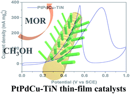 Graphical abstract: A PtPdCu thin-film catalyst based on titanium nitride nanorod arrays with high catalytic performance for methanol electro-oxidation