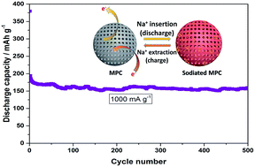 Graphical abstract: Highly-ordered microporous carbon nanospheres: a promising anode for high-performance sodium-ion batteries