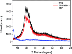 Graphical abstract: In situ synthesis of flame retardant organic–inorganic hybrids by a molten blending method based on thermoplastic polyurethane elastomer and polybutyl titanate