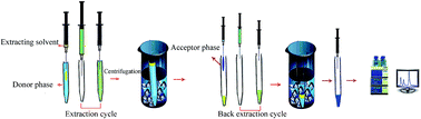 Graphical abstract: Application of a tandem air-agitated liquid–liquid microextraction technique based on solidification of floating organic droplets as an efficient extraction method for determination of cholesterol-lowering drugs in complicated matrices