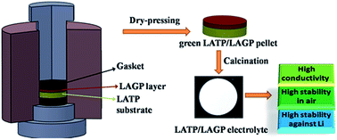 Graphical abstract: Stable LATP/LAGP double-layer solid electrolyte prepared via a simple dry-pressing method for solid state lithium ion batteries