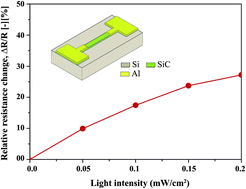 Graphical abstract: 3C–SiC on glass: an ideal platform for temperature sensors under visible light illumination