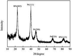 Graphical abstract: An amperometric glucose enzyme biosensor based on porous hexagonal boron nitride whiskers decorated with Pt nanoparticles