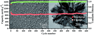 Graphical abstract: Facile synthesis of a nickel vanadate/Ni composite and its electrochemical performance as an anode for lithium ion batteries