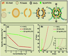 Graphical abstract: Synthesis of Ag nanoparticles decorated MnO2/sulfonated graphene composites with 3D macroporous structure for high performance capacitors electrode materials