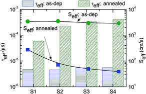 Graphical abstract: Plasma assisted atomic layer deposited hafnium oxide films for silicon surface passivation