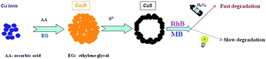 Graphical abstract: The surfactant-free synthesis of hollow CuS nanospheres via clean Cu2O templates and their catalytic oxidation of dye molecules with H2O2