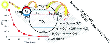 Graphical abstract: Solvothermal preparation of Ag nanoparticle and graphene co-loaded TiO2 for the photocatalytic degradation of paraoxon pesticide under visible light irradiation