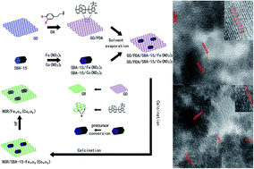 Graphical abstract: Simple synthesis of nitrogen doped graphene/ordered mesoporous metal oxides hybrid architecture as high-performance electrocatalysts for biosensing study