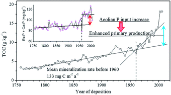 Graphical abstract: Aeolian input of phosphorus to a remote lake induced increase of primary production at the Tibetan Plateau