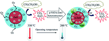 Graphical abstract: NiO/ZnO p–n heterostructures and their gas sensing properties for reduced operating temperature