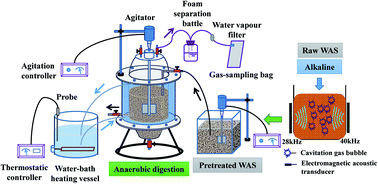 Graphical abstract: EPS solubilization and waste activated sludge acidification enhanced by alkaline-assisted bi-frequency ultrasonic pretreatment revealed by 3D-EEM fluorescence