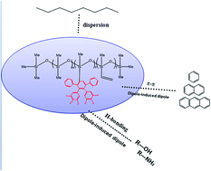 Graphical abstract: Polysiloxanes-based stationary phases containing methoxy-substituted tetraphenyl–phenyl groups for gas chromotographic separations