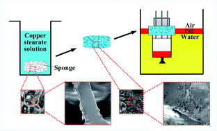 Graphical abstract: Unpowered oil absorption by a wettability sponge based oil skimmer