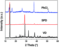 Graphical abstract: Highly stabilized perovskite solar cell prepared using vacuum deposition