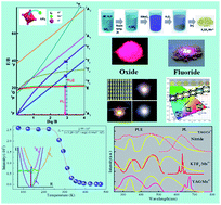 Graphical abstract: A review on Mn4+ activators in solids for warm white light-emitting diodes