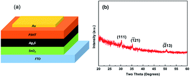 Graphical abstract: Improved performance in Ag2S/P3HT hybrid solar cells with a solution processed SnO2 electron transport layer