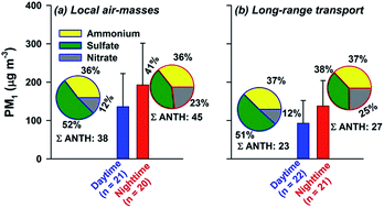 Graphical abstract: The diurnal variability of sulfate and nitrate aerosols during wintertime in the Indo-Gangetic Plain: implications for heterogeneous phase chemistry