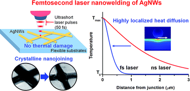 Graphical abstract: Femtosecond laser nanowelding of silver nanowires for transparent conductive electrodes