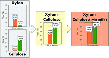 Graphical abstract: A one-pot method for the enhanced production of xylitol directly from hemicellulose (corncob xylan)