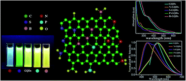 Graphical abstract: Effects of elemental doping on the photoluminescence properties of graphene quantum dots