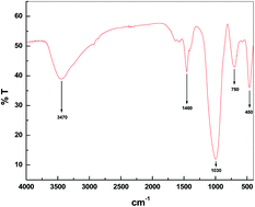 Graphical abstract: Polypyrrole and its composites with various cation exchanged forms of zeolite X and their role in sensitive detection of carbon monoxide