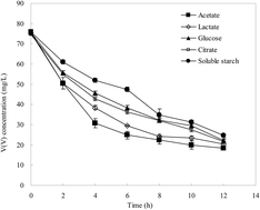 Graphical abstract: Behavior of dissolved organic carbon sources on the microbial reduction and precipitation of vanadium(v) in groundwater