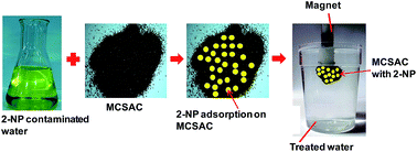 Graphical abstract: Sustainable development of coconut shell activated carbon (CSAC) & a magnetic coconut shell activated carbon (MCSAC) for phenol (2-nitrophenol) removal