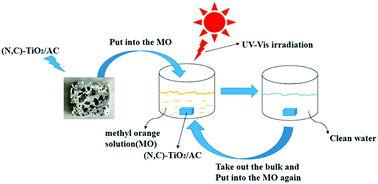 Graphical abstract: Photodegradation performance and recyclability of a porous nitrogen and carbon co-doped TiO2/activated carbon composite prepared by an extremely fast one-step microwave method